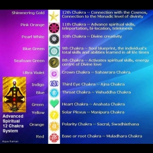 12 Chakras - Généralités