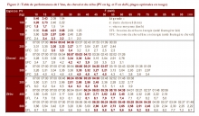 Capacité de travail du zébu,  de l’âne et du cheval - Table de performances à l’effort