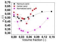 Sliding Friction on Wet and Dry Sand