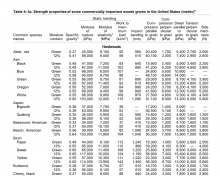 Mechanical Properties of Wood