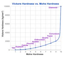 Échelle de Mohs/Vickers