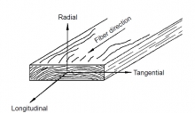 Bois : Résistance en compression Radial