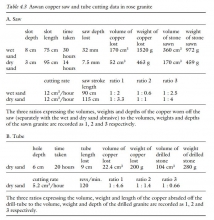 Abrasion - Forage tubulaire et Scie en Cuivre : Exp. d'Assouan