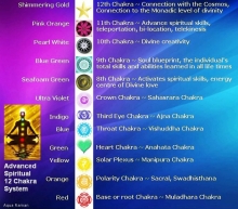12 Chakras - Généralités